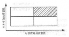 2019年自考《采购与仓储管理》模拟题及答案汇总（上）