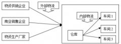 2019年自考《物流管理概论》章节习题及答案汇总（下）