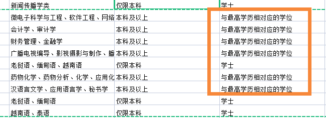 河南自考本科学位英语的好处