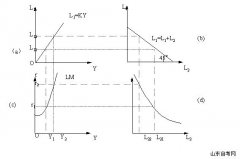 西方经济学学习笔记 货币市场的均衡：LM曲线