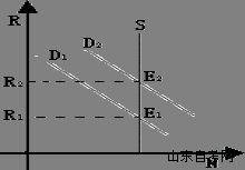 西方经济学学习笔记 土地的供给和地租率的决定